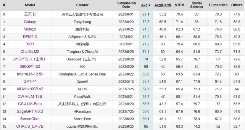 C-Eval中文大模型榜单更新 “万博·(中国区)书”位列第一